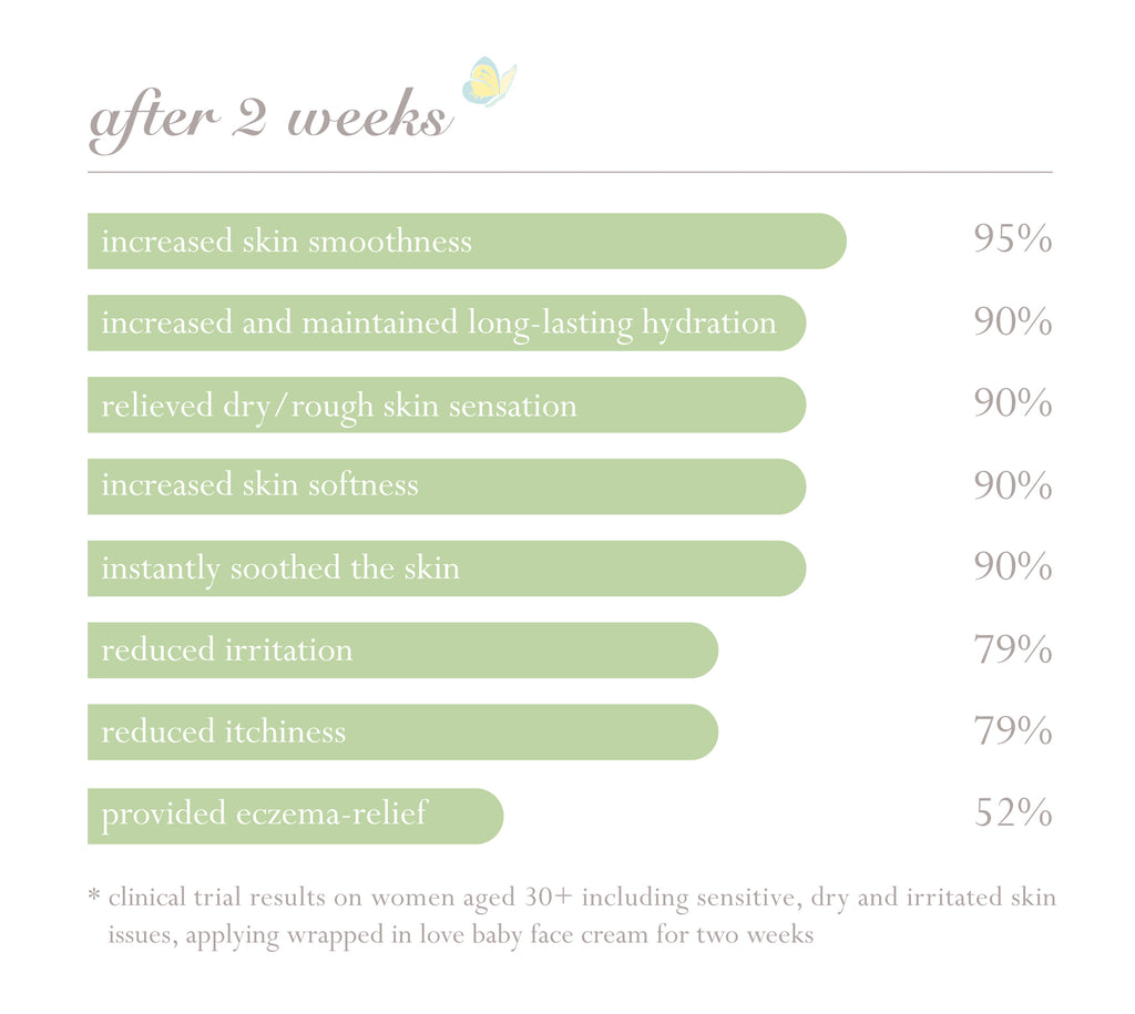 Baby Face Cream Graph - 2 Weeks